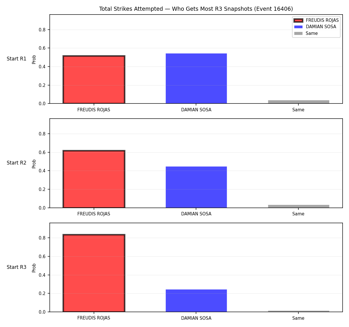 Round: Total Strikes Attempted — round 3 — snapshots — Prod