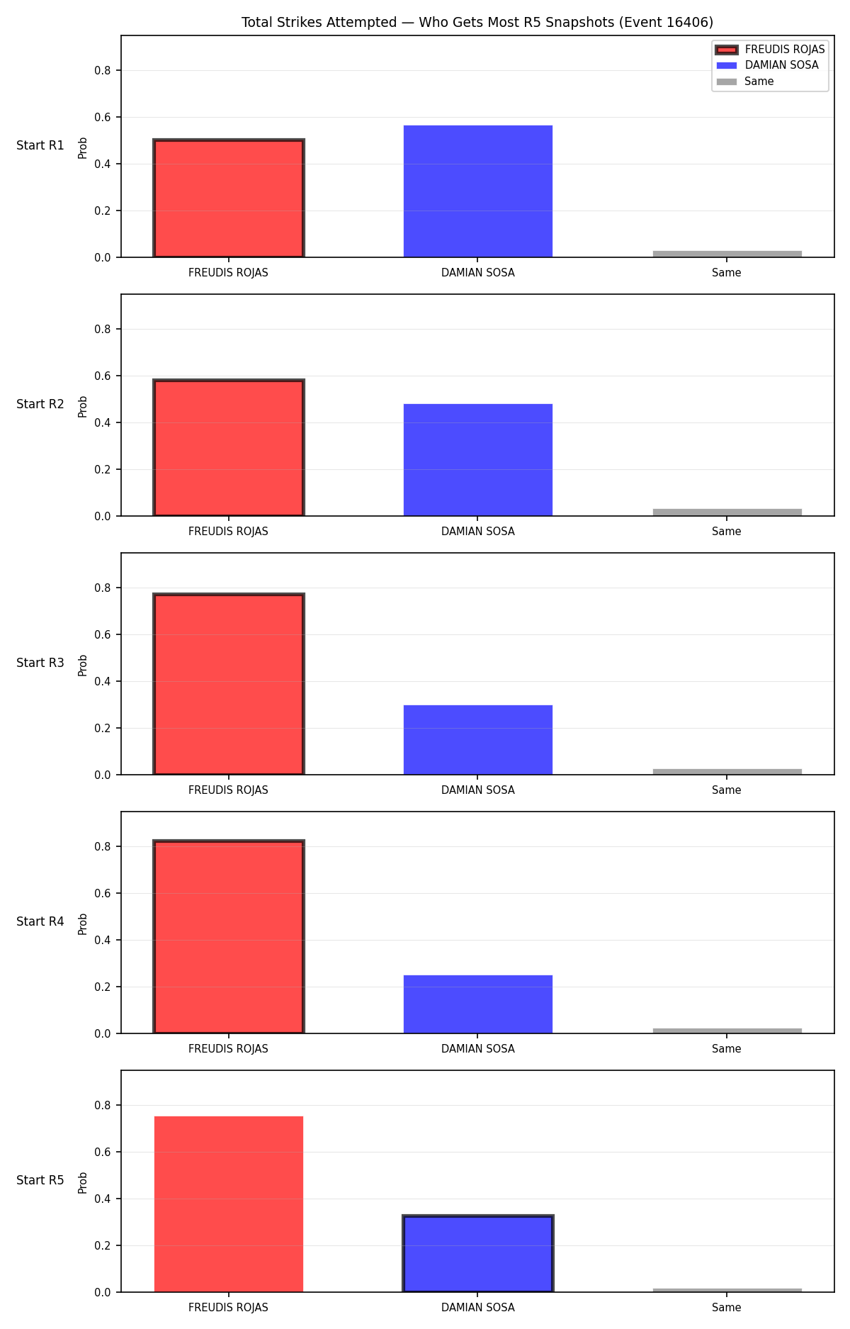 Round: Total Strikes Attempted — round 5 — snapshots — Prod
