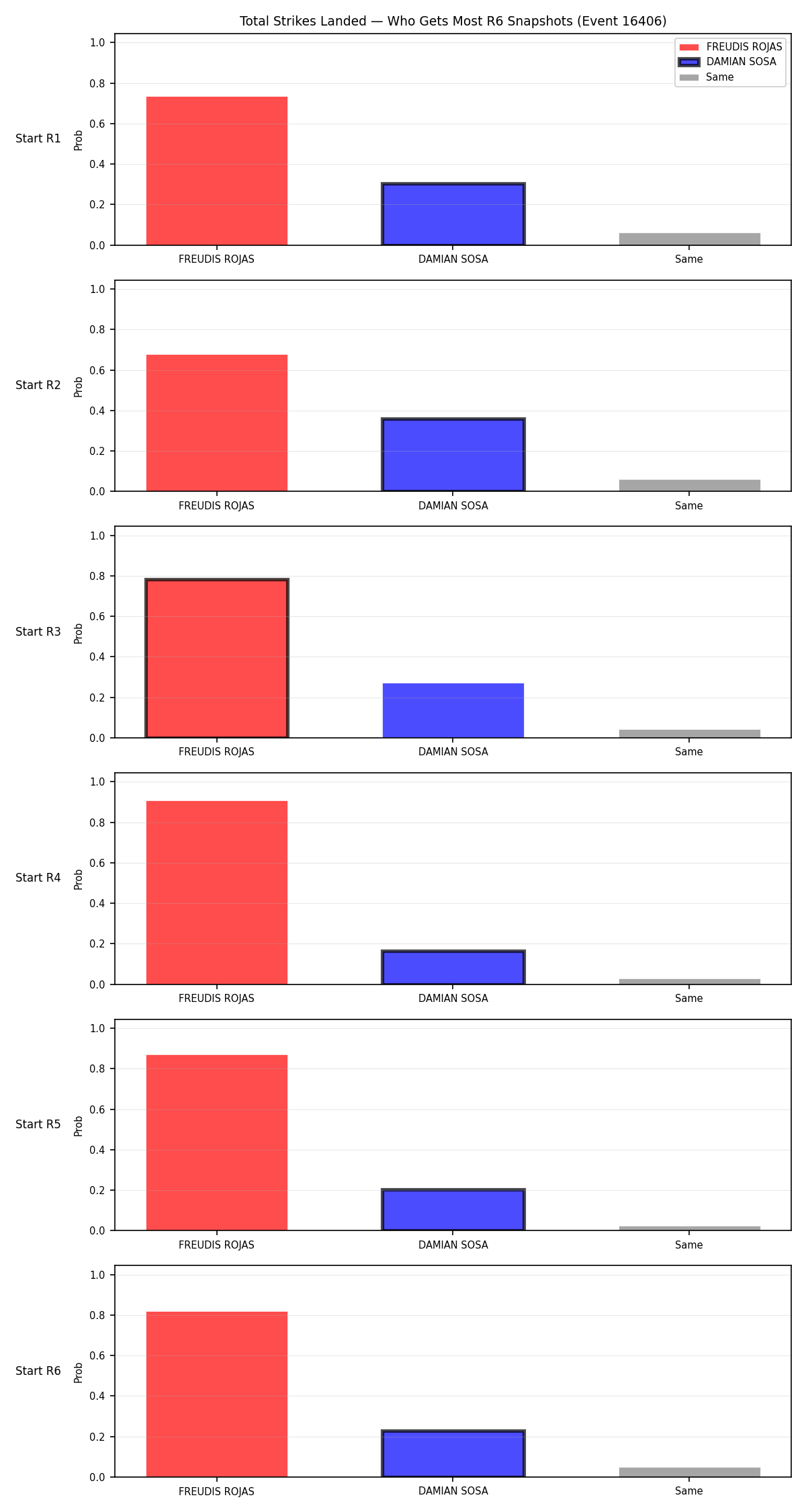 Round: Total Strikes Landed — round 6 — snapshots — Prod