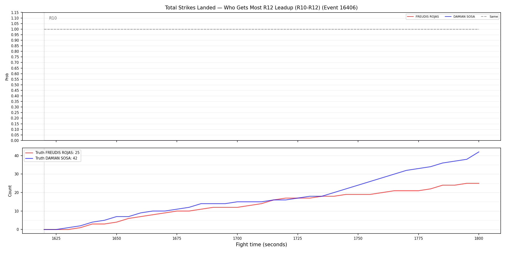 Round: Total Strikes Landed — round 12 — leadup — Prod