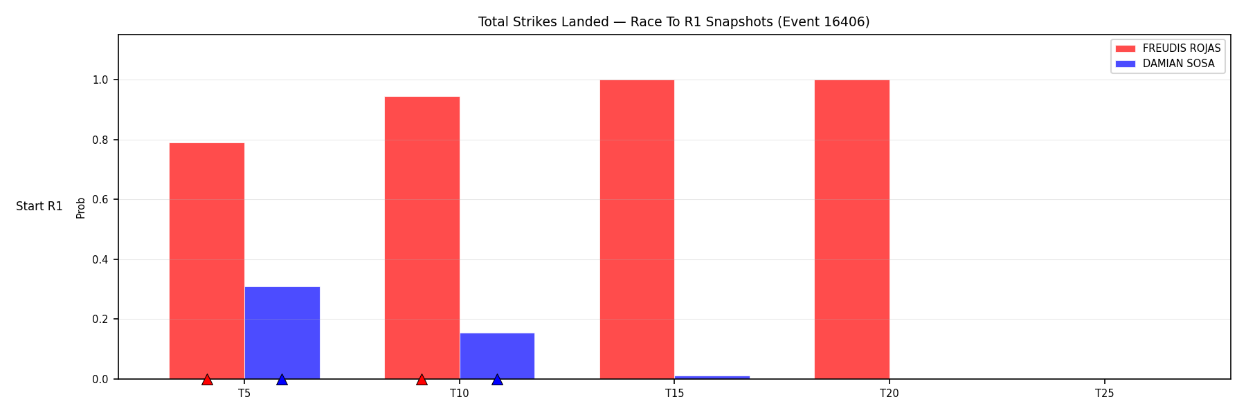 Round: Total Strikes Landed — round 1 — snapshots — Prod
