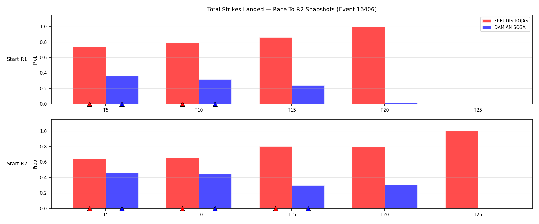 Round: Total Strikes Landed — round 2 — snapshots — Prod