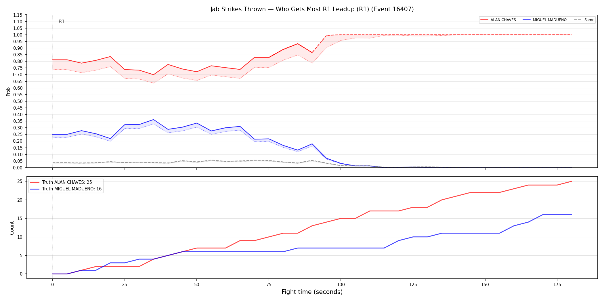Round: Jab Strikes Thrown — round 1 — leadup — Prod