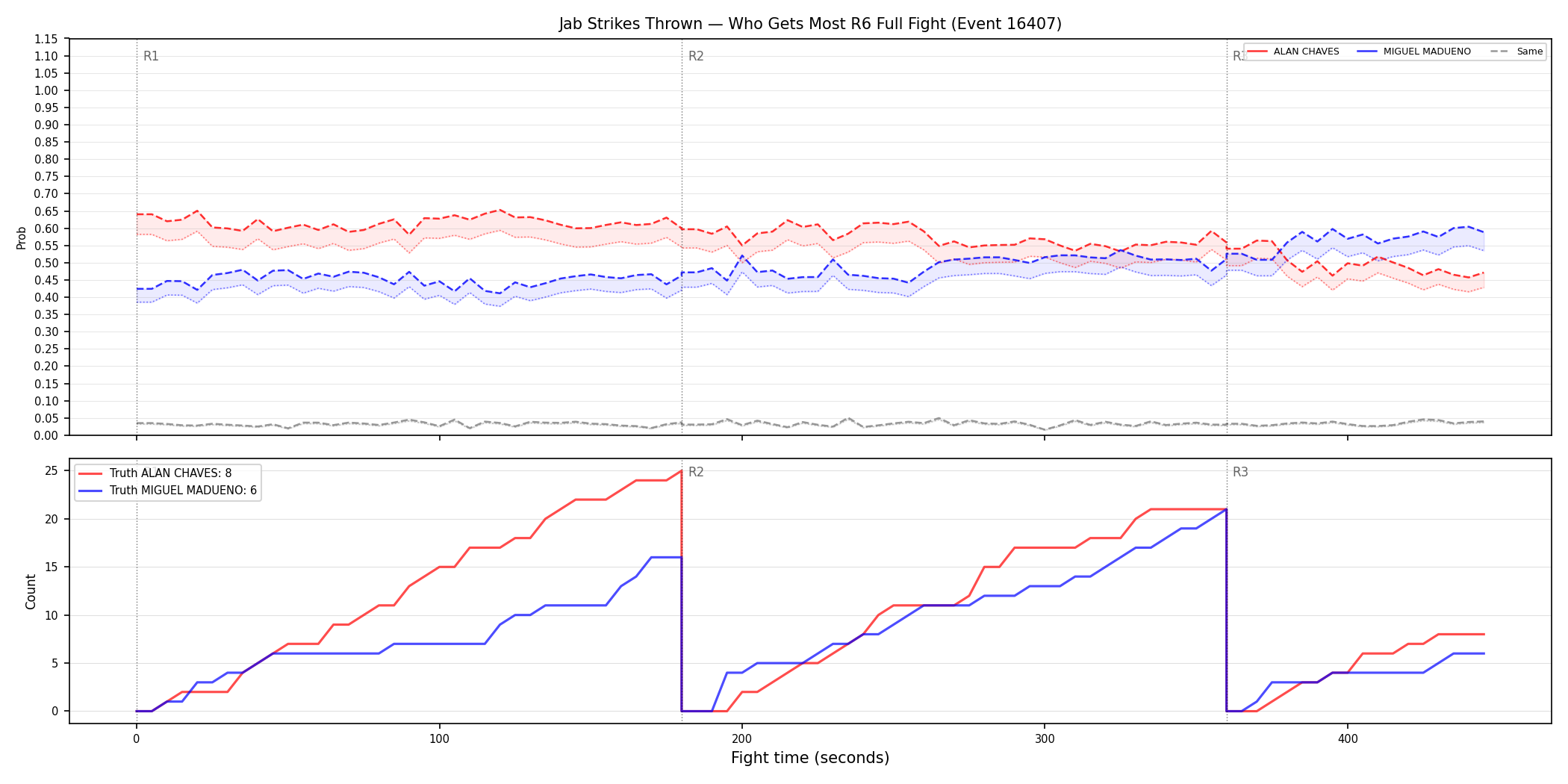 Round: Jab Strikes Thrown — round 6 — fight view — Prod