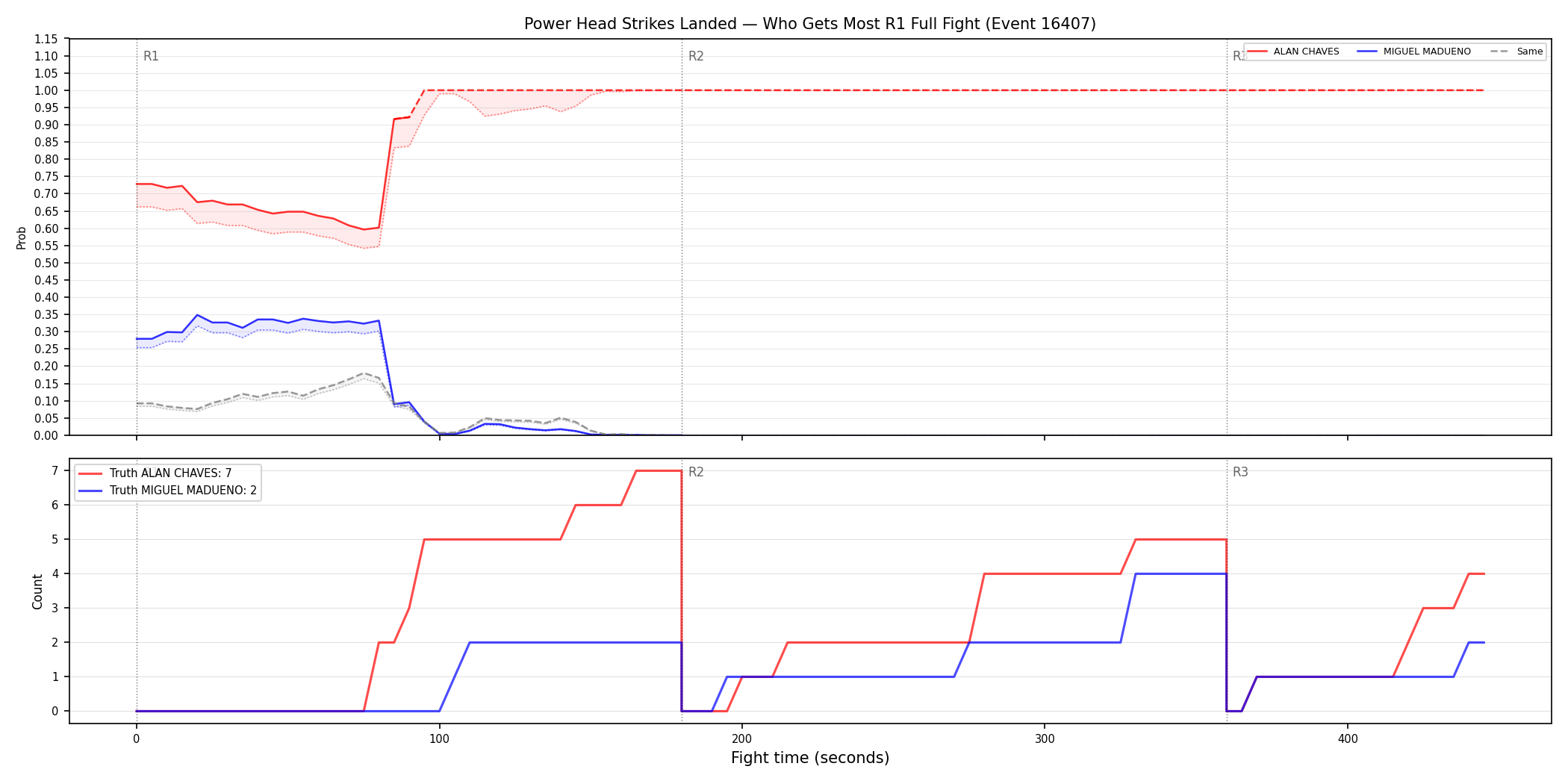 Round: Power Head Strikes Landed — round 1 — fight view — Prod