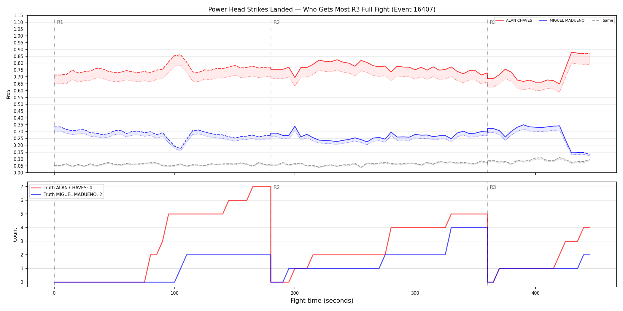 Round: Power Head Strikes Landed — round 3 — fight view — Prod