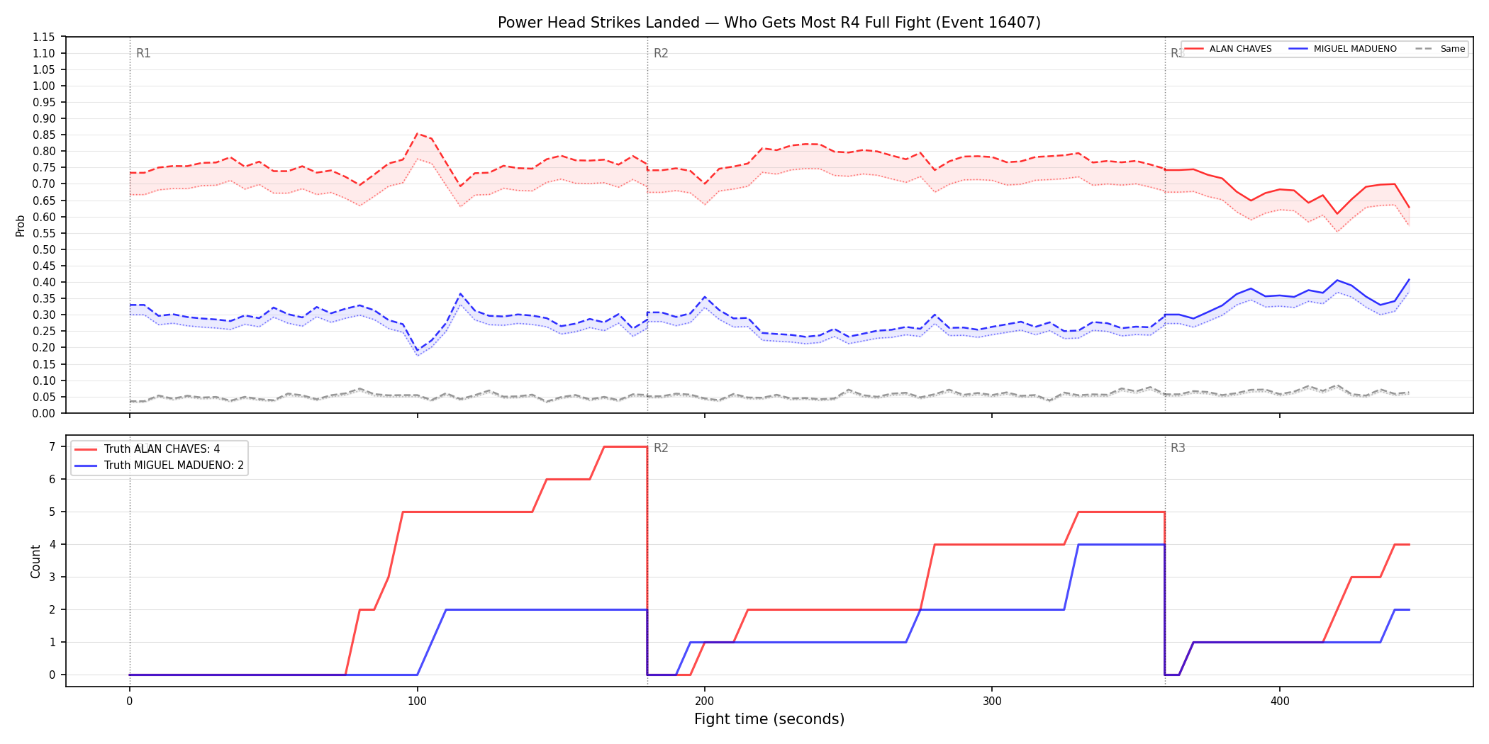 Round: Power Head Strikes Landed — round 4 — fight view — Prod