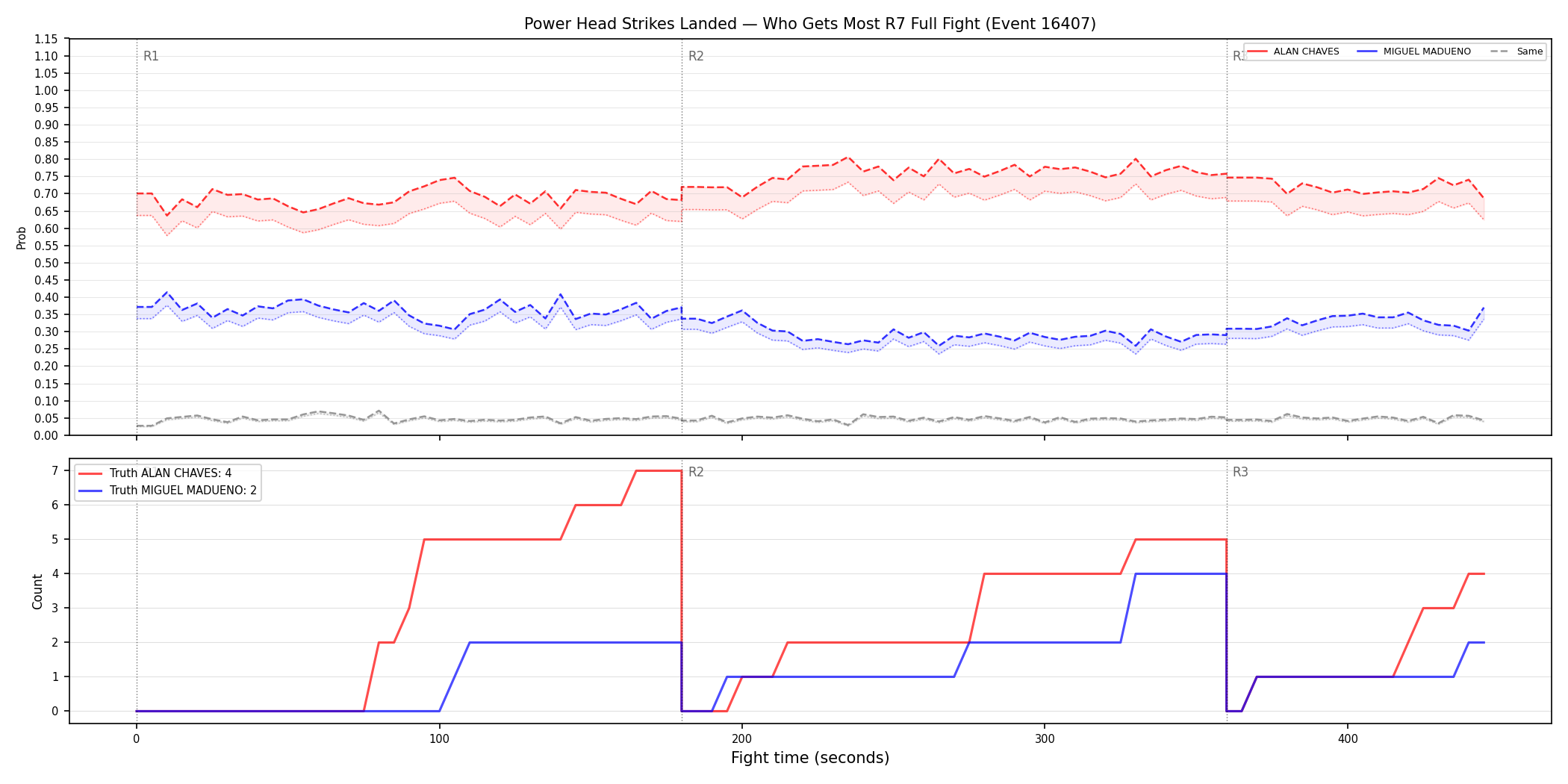 Round: Power Head Strikes Landed — round 7 — fight view — Prod