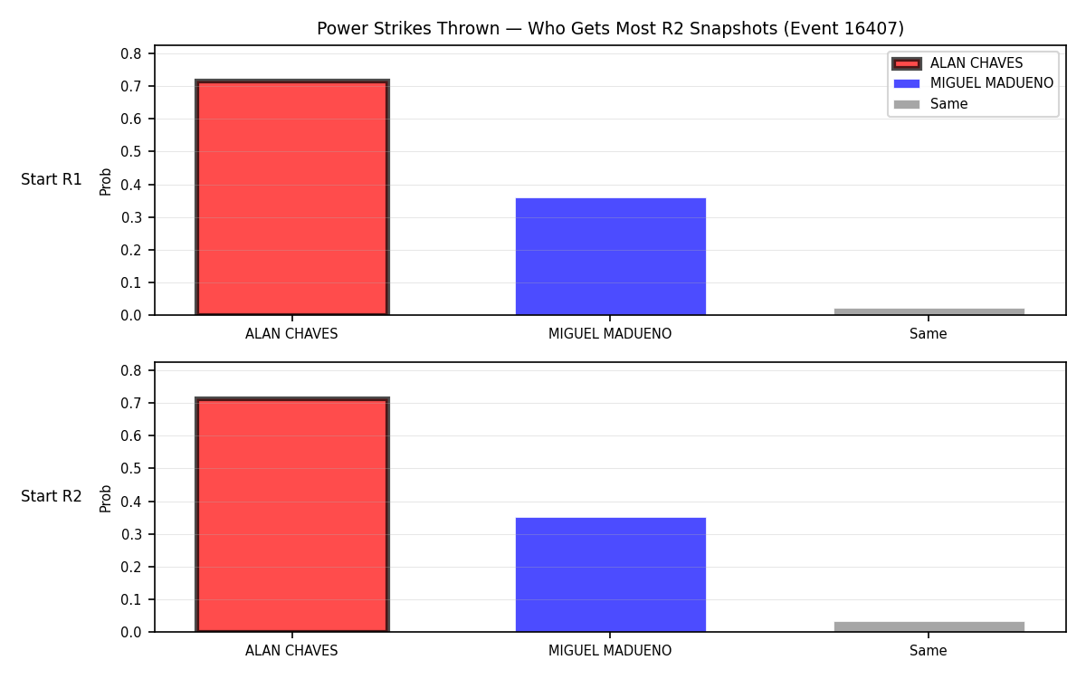 Round: Power Strikes Thrown — round 2 — snapshots — Prod