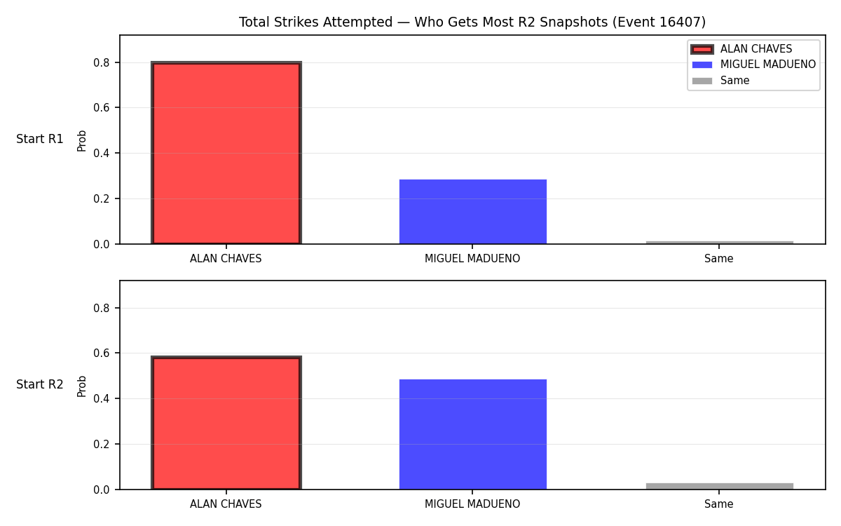 Round: Total Strikes Attempted — round 2 — snapshots — Prod