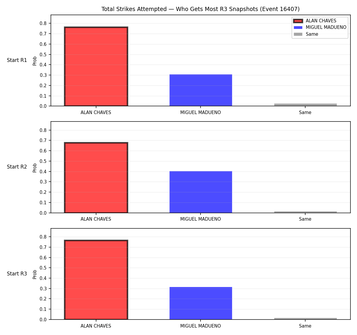 Round: Total Strikes Attempted — round 3 — snapshots — Prod