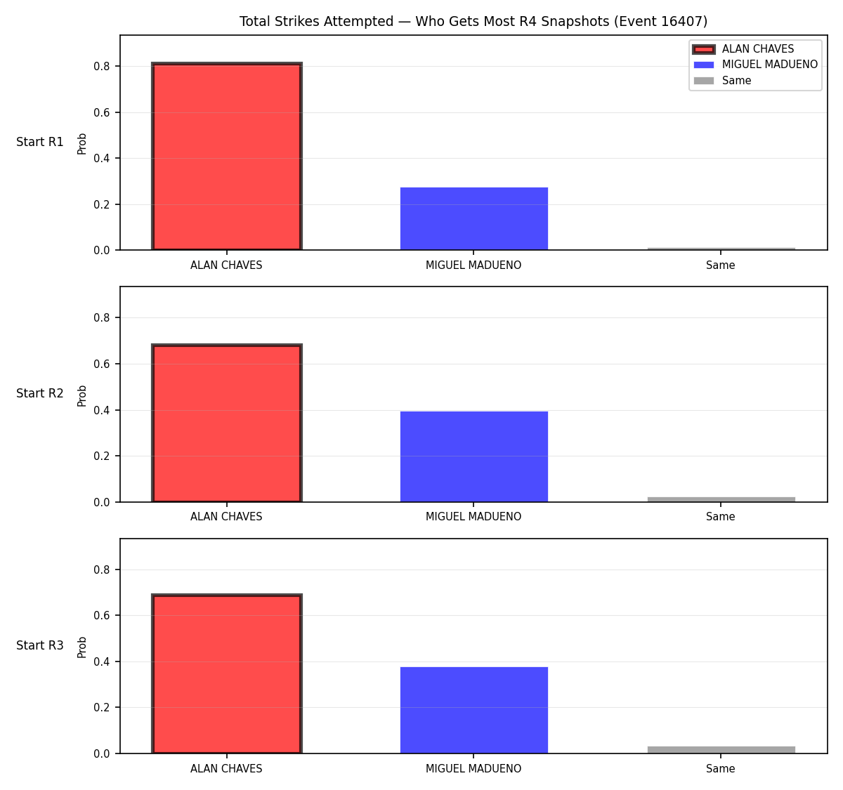 Round: Total Strikes Attempted — round 4 — snapshots — Prod