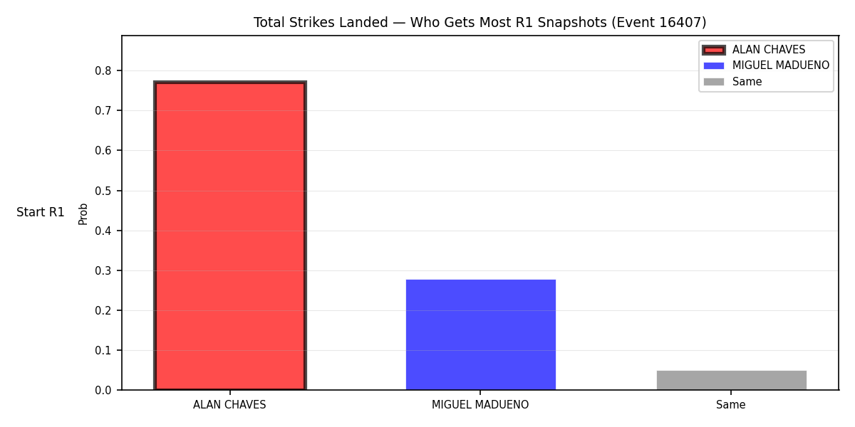 Round: Total Strikes Landed — round 1 — snapshots — Prod