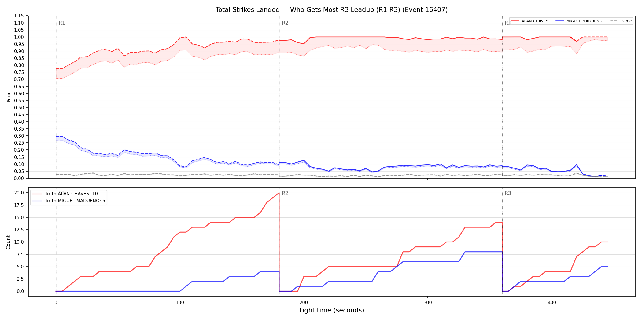 Round: Total Strikes Landed — round 3 — leadup — Prod