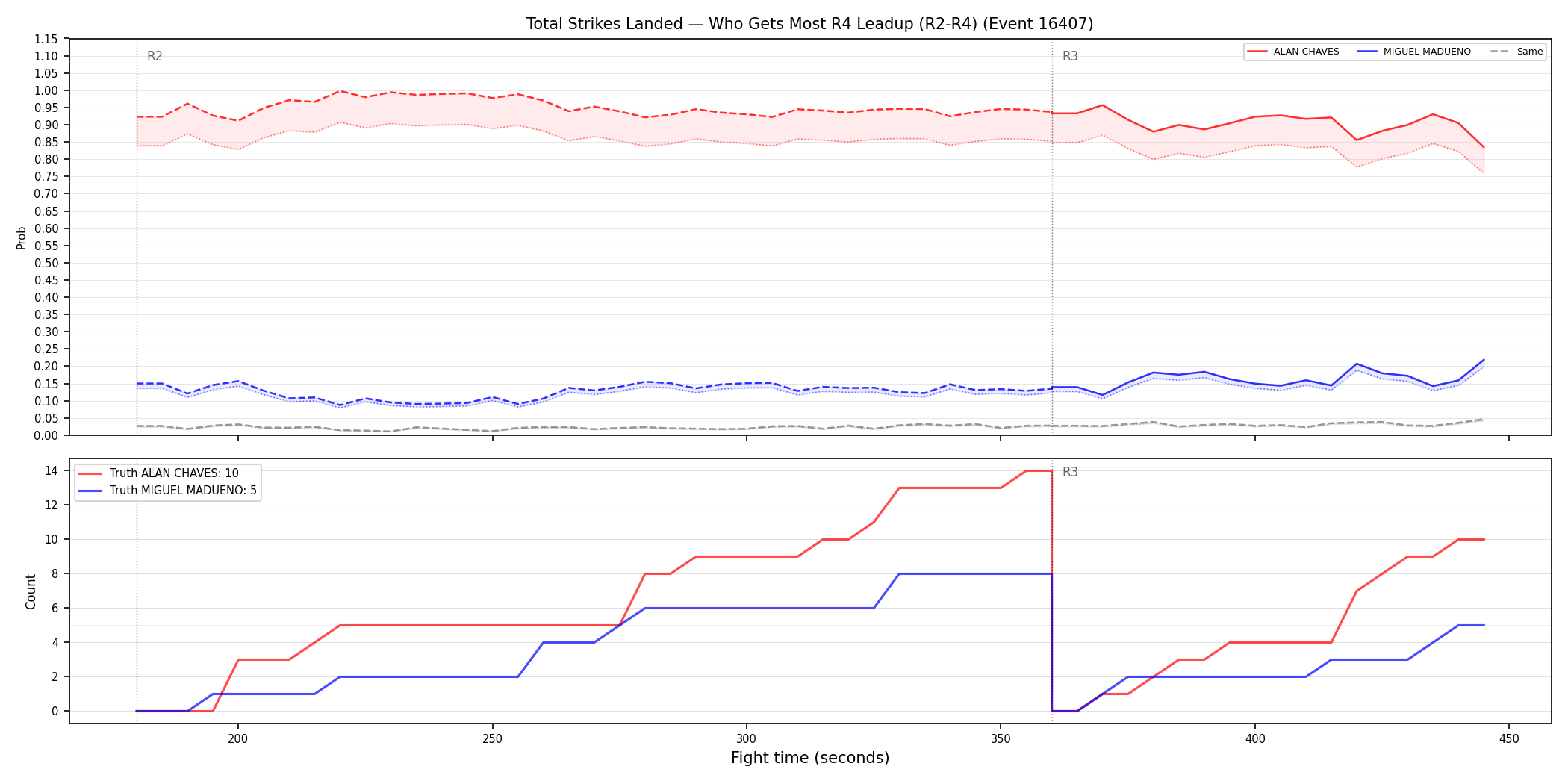 Round: Total Strikes Landed — round 4 — leadup — Prod