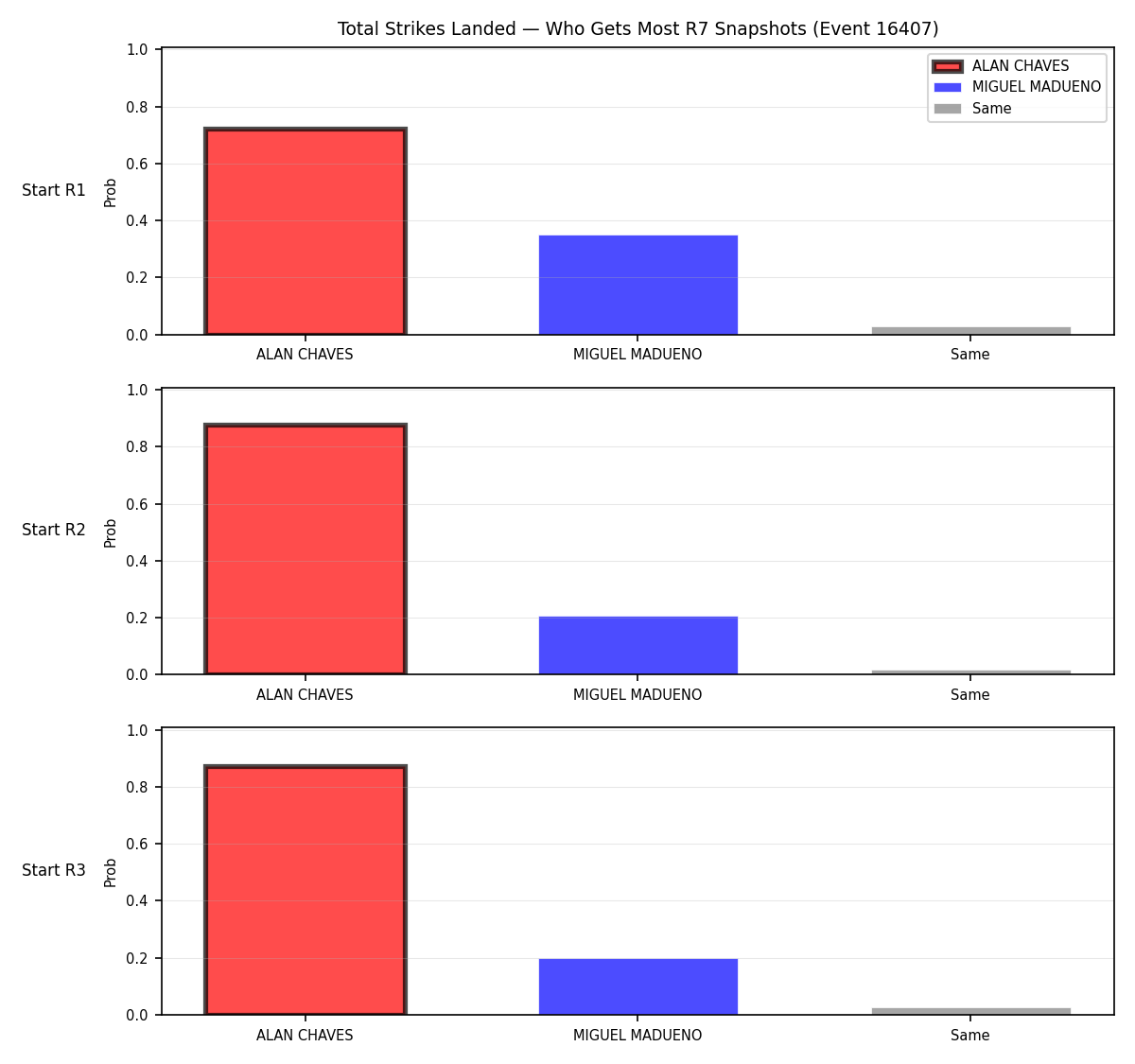 Round: Total Strikes Landed — round 7 — snapshots — Prod