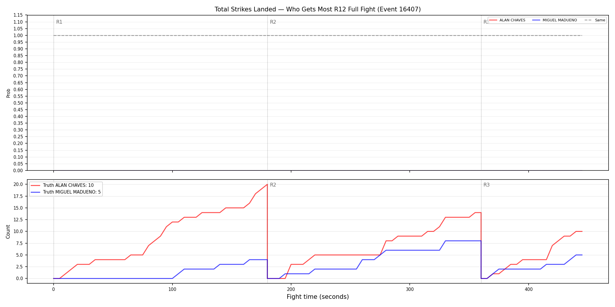 Round: Total Strikes Landed — round 12 — fight view — Prod