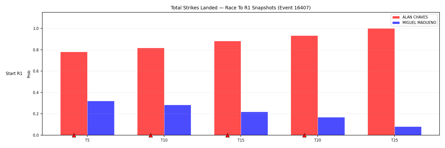 Round: Total Strikes Landed — round 1 — snapshots — Prod