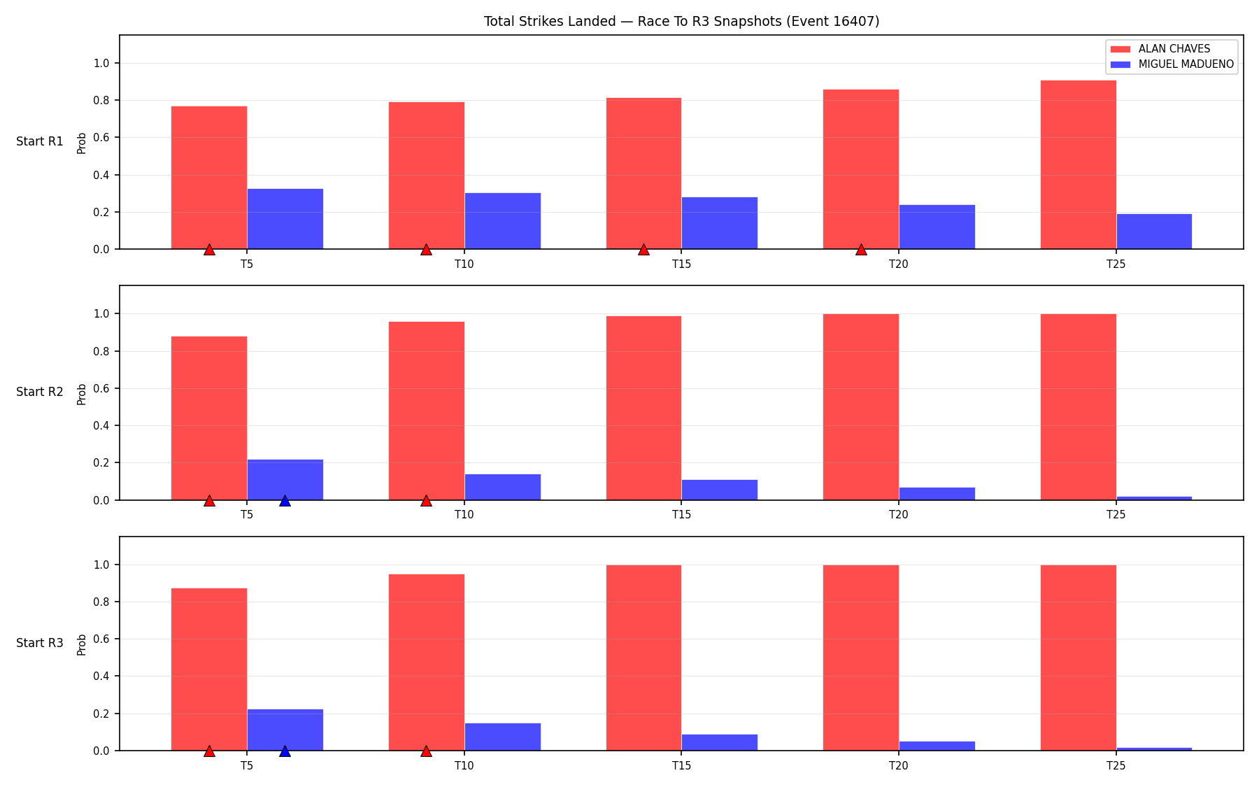 Round: Total Strikes Landed — round 3 — snapshots — Prod