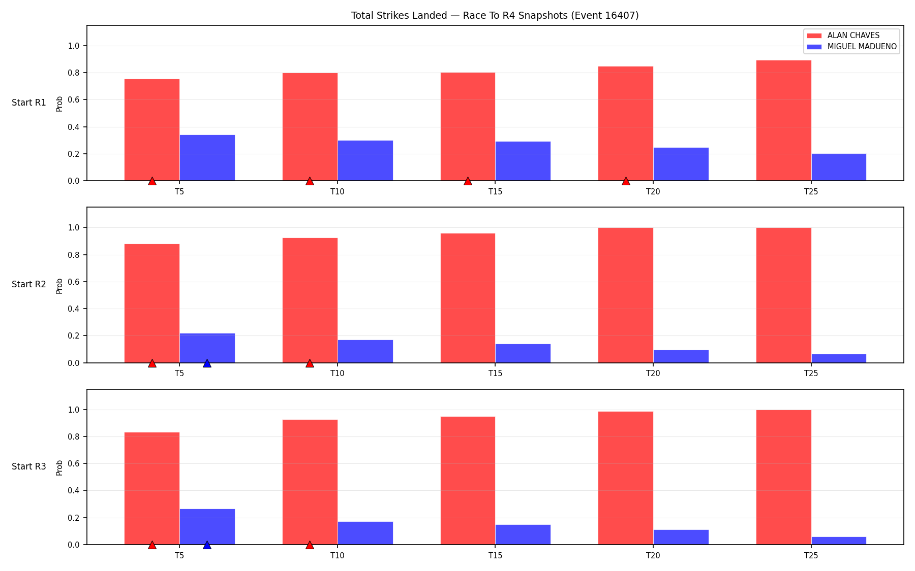 Round: Total Strikes Landed — round 4 — snapshots — Prod