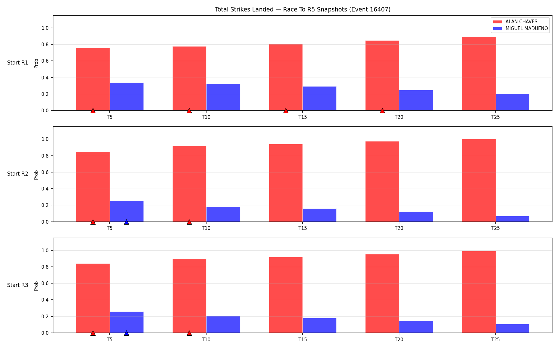 Round: Total Strikes Landed — round 5 — snapshots — Prod
