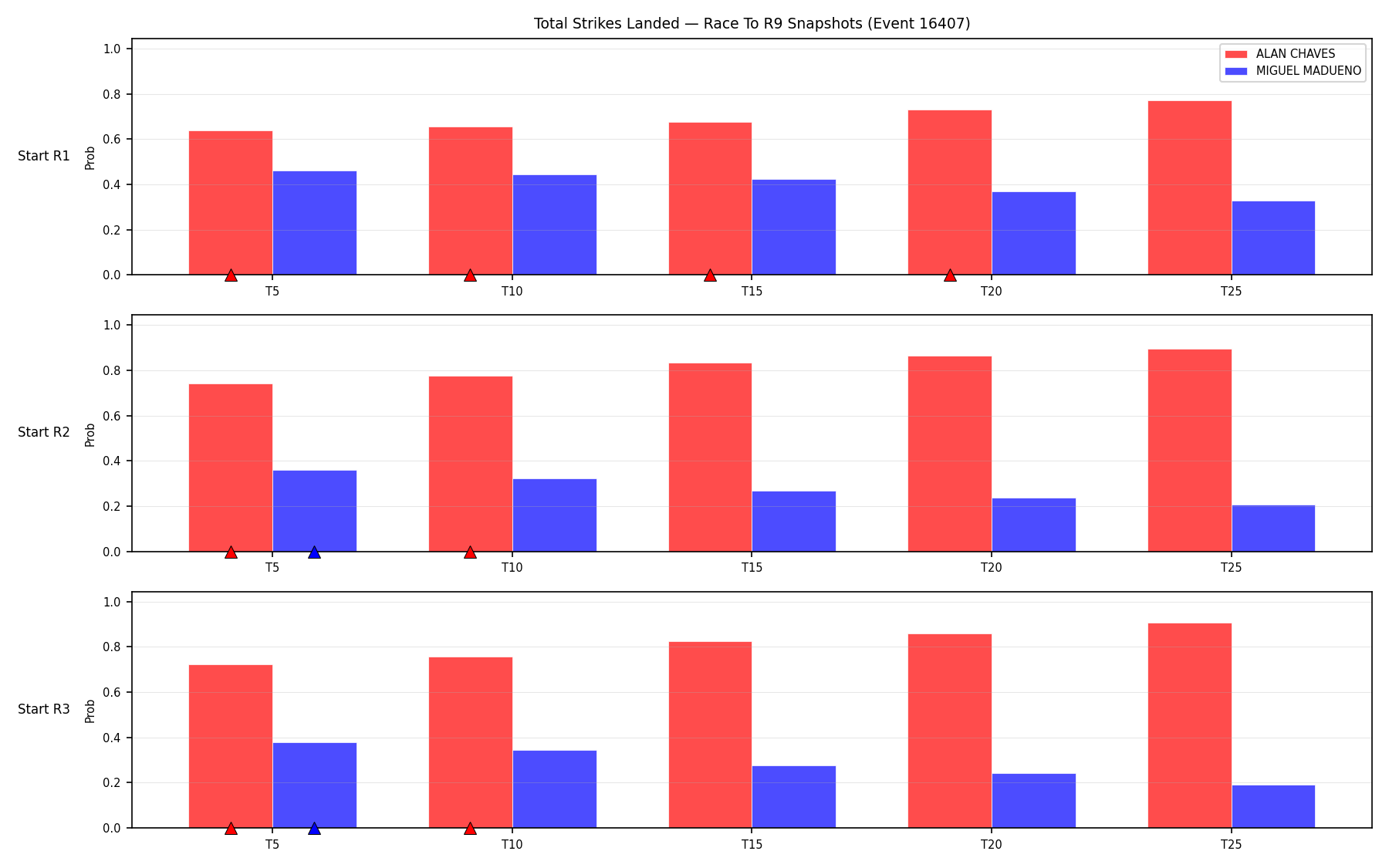 Round: Total Strikes Landed — round 9 — snapshots — Prod